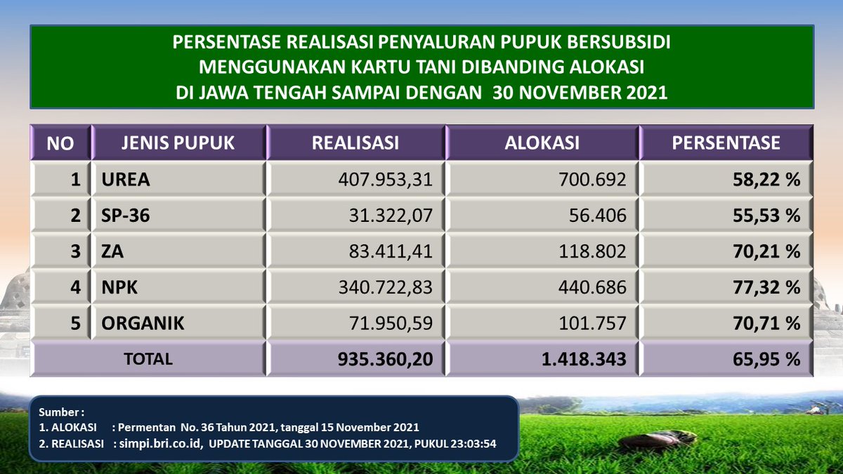 distannakjateng's tweet photo. Berikut kami sampaikan Persentase Realisasi Penyaluran Pupuk Bersubsidi Menggunakan Kartu Tani dibanding Alokasi di Jateng Periode 1 Januari 2021 - 30 November 2021, dirinci menurut jenis pupuk.

#JatengGayeng https://t.co/Hblhl5prcu