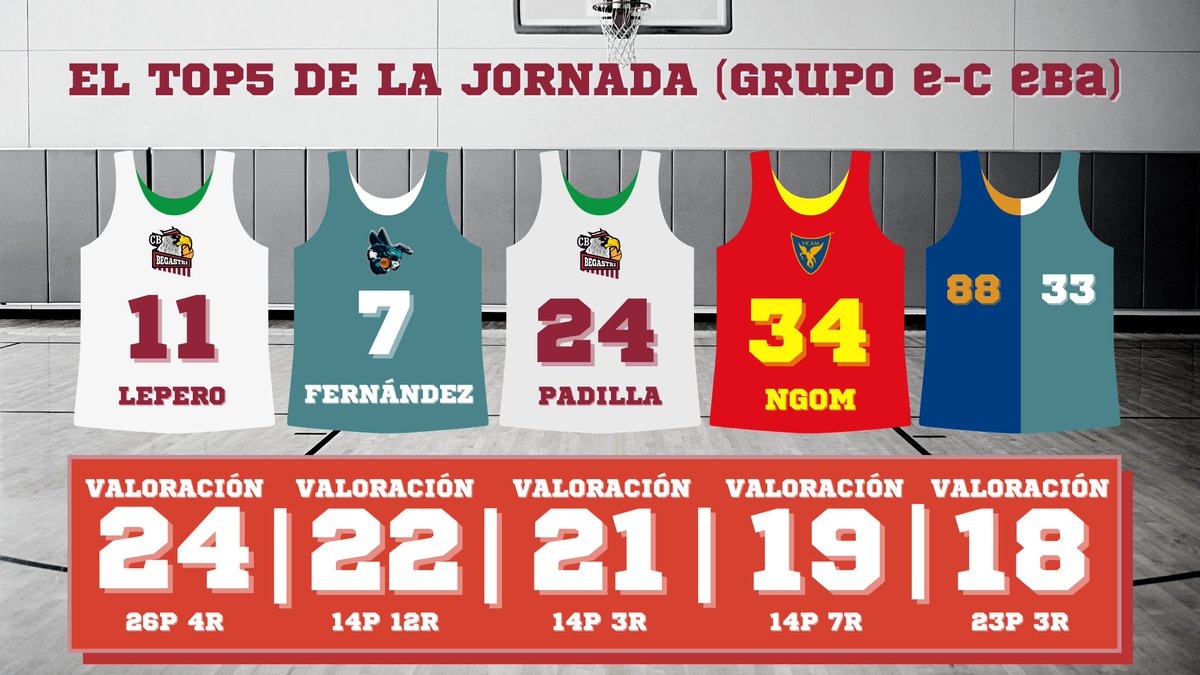 FBRegionMurcia's tweet photo. #TOP5 || Ayer se disputó el choque aplazado de Liga #EBA, y un representante de @UCAMMurcia se ha colado en el quint... ¡sexteto de la jornada! 😱 https://t.co/ZL8bdJvk41