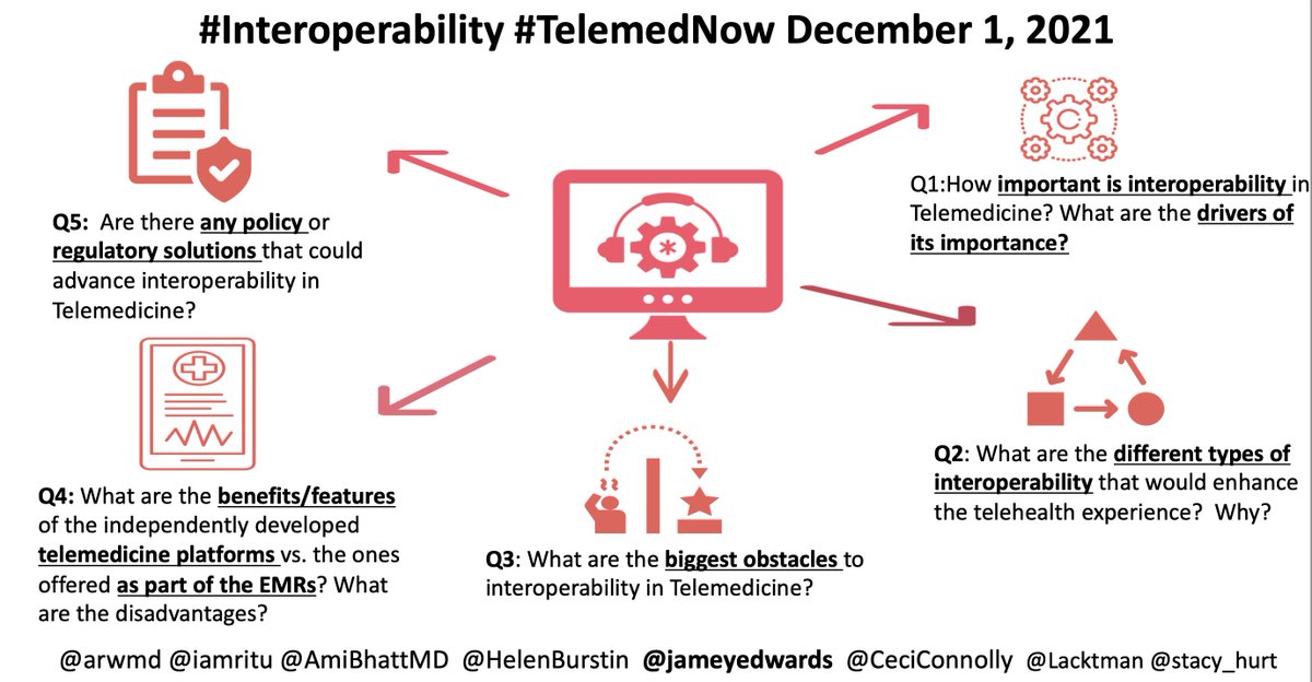 jameyedwards's tweet photo. Welcome to #TelemedNow! Tonight we tackle #interoperability.
Q1: How important is #interoperability in #telemedicine? What are the drivers of its importance?
#Telehealth #VirtualVisits #HCIT #HITsm
#Technology #Healthcare #DigitalHealth
#HLTH #HIMSS #HealthEquity #Disparities https://t.co/DM9JOXo0JL