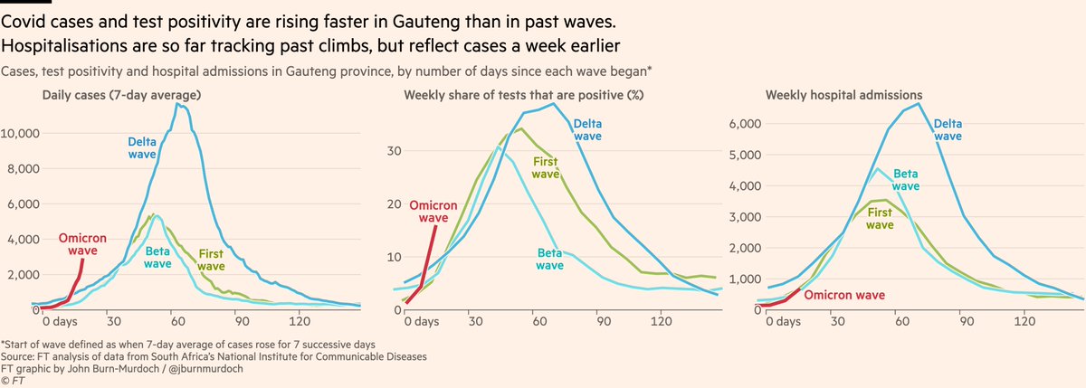 jburnmurdoch's tweet image. NEW: updated chart showing today’s numbers from Gauteng in South Africa:
• Now with test positivity, for those who have asked whether this is driven by increased testing
• And stating in the title that hospital admissions are a lagging indicator, as many have requested