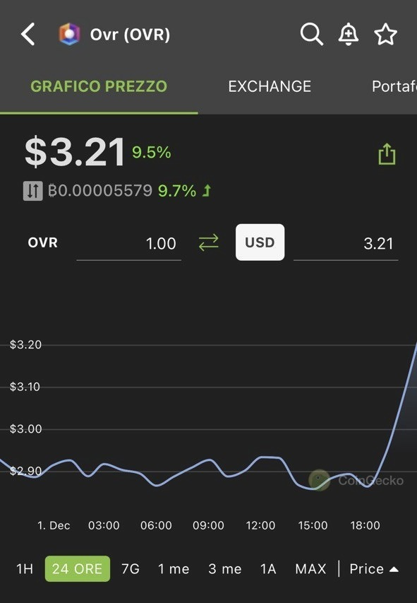 🍾 We reached a New Record -> $3.21 USD 
#Roadto10

$OVR #OVR #crypto #NFTmetaverse #NFT #AR #Blockchain #PlayToEarn