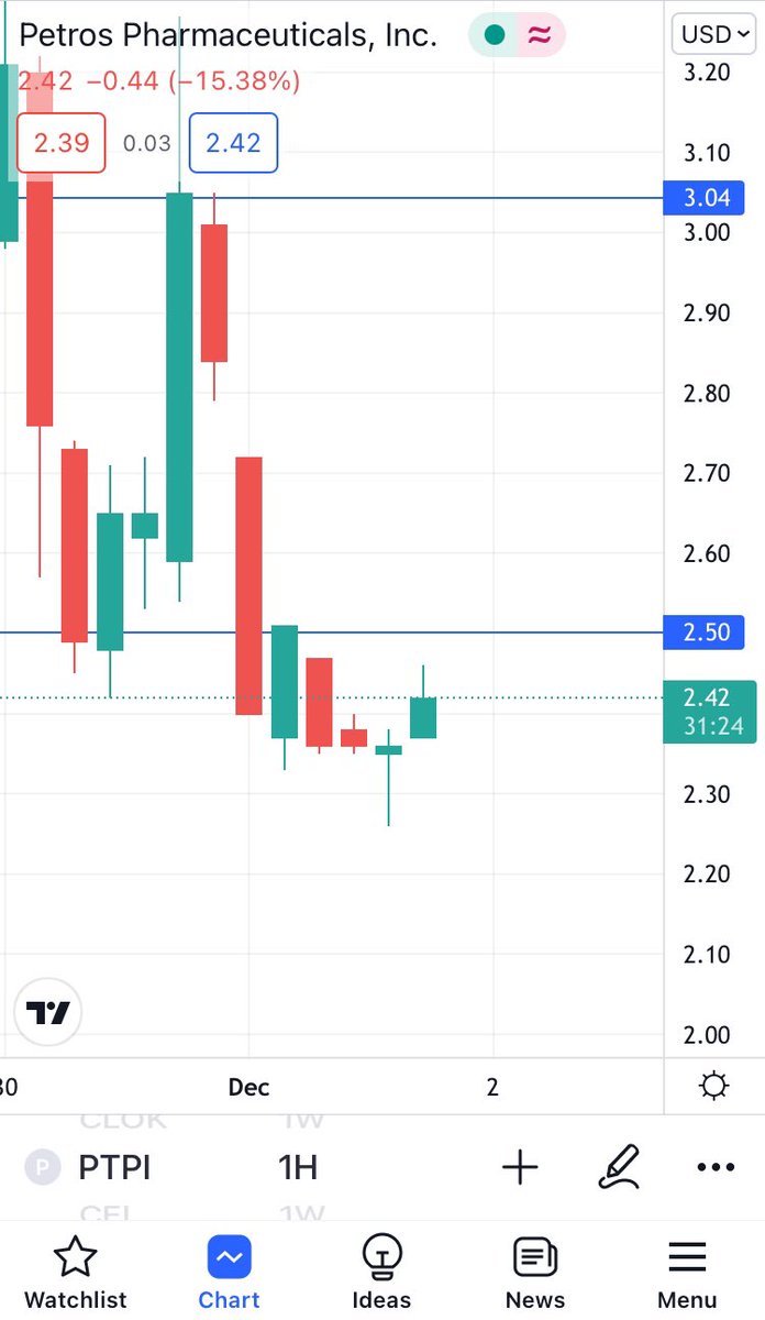 Stackinvestment's tweet photo. Is that a reversal for $ptpi on the hourly ? Yes it mf is !!! Let’s see what power brings  #ptpi #amc #gme #sppi #slhg #tomz #ahi #op #ardx #aktx #imgn #cemi #phun #bbig #cei #prog #sndl #nakd #evfm https://t.co/QwkEwZ3S7E