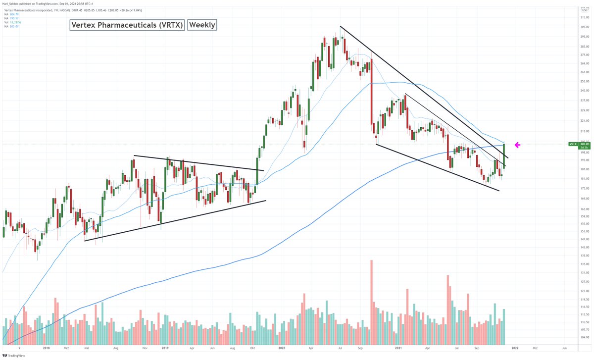 Chart des Tages 01.12.21,

Vertex Pharmaceuticals (VRTX) im Weekly,

großer Biotech-Wert mit ca. 50 Milliarden $ MarketCap
 
Heute nach langer Zeit mal wieder mit Studien-Volltreffer bei einem Mittel gegen Nierenleiden.

Von hier ist Bodenbildung nun möglich.