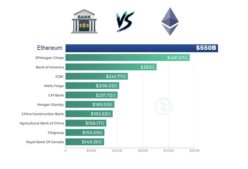 thekriskay's tweet image. So $ETH has surpassed every global bank’s market cap…

and you’re “still not sure” if this whole blockchain / crypto thing is here to stay? 🤨