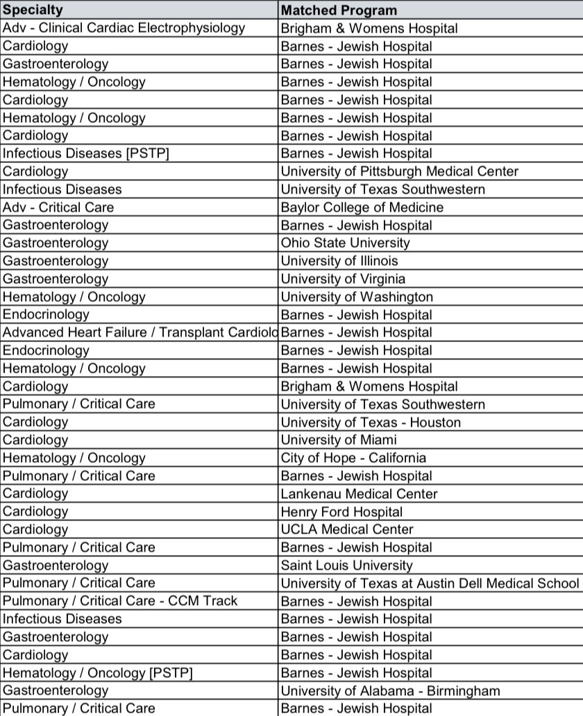 WashU Medicine Internal Medicine Residency (@washumedimres) on Twitter photo Wow what an incredible match!!! We are so proud of each and every one of you!
Also selfishly thrilled that many of our housestaff are staying #HereWithUs
<a href="/dcoscomd/">Dominique Cosco</a> Wow what an incredible match!!! We are so proud of each and every one of you!
Also selfishly thrilled that many of our housestaff are staying #HereWithUs
<a href="/dcoscomd/">Dominique Cosco</a>