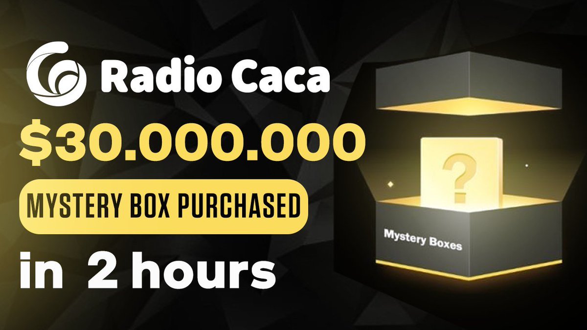 During Radio Caca’s 1st mystery box release on its in-house NFT market, users paid a whooping $30M to acquire the entire collection in < 2 hours despite heavy congestion of BSC