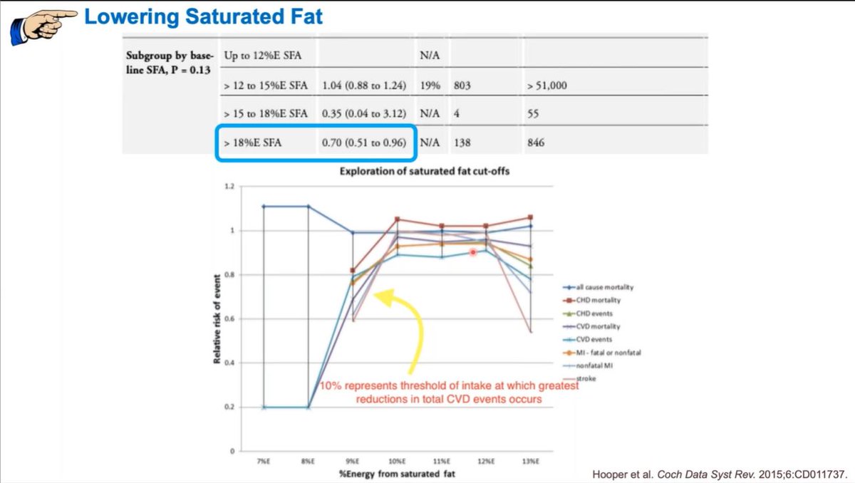 MyNutriWeb's tweet photo. Lowering Saturated Fat:
- Large body of evidence to show benefits of ⬇️ saturated fats
- What REPLACES saturated fat is key
#LoweringLDLc #MyNutriWeb https://t.co/vZrvKWzdme