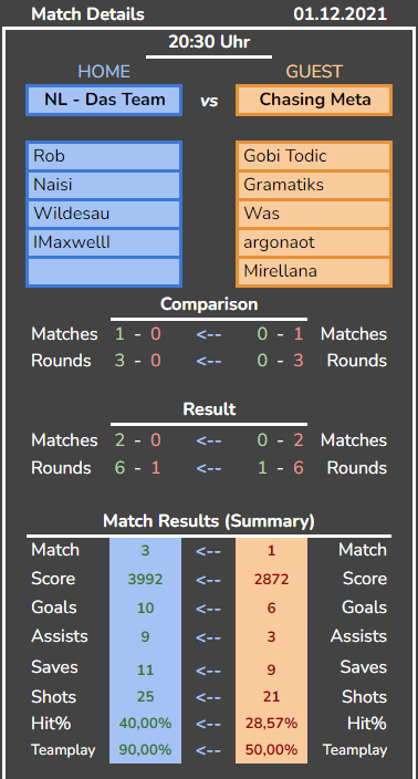 NL_DasTeam's tweet photo. Auch in Woche 2 konnte sich unser Team durchsetzen!
Mit einem 3 - 1 gegen Chasing Meta, halten wir weiterhin die Tabellenspitze und freuen uns auf die nächste Woche!

GG WP an Chasing Meta! https://t.co/PIvAFEPKNY