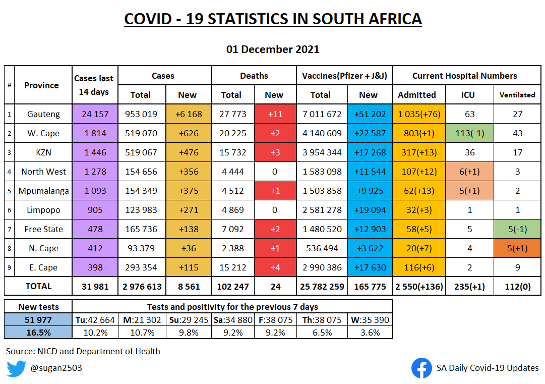 sugan2503's tweet photo. SA COVID UPDATE 1 DECEMBER 

• Changes from yesterday highlighted
• Excess deaths

Much expected increase in cases today but also a big jump in positivity. https://t.co/Q4rJDTkvXJ