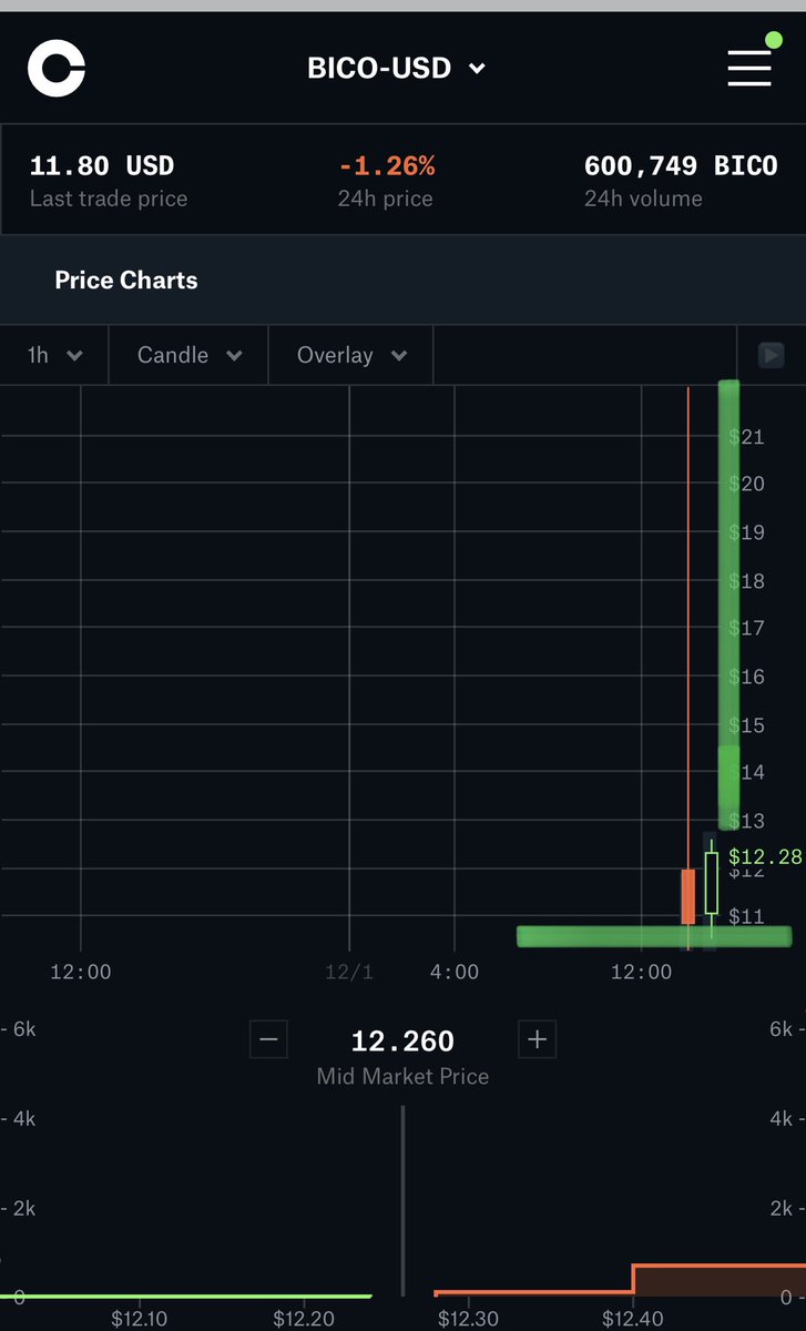 CryptoA40672341's tweet photo. #bico will go live on Coinbase app soon.
I think it might hit $30-40.
I said the same about $cro and other coins when listed on Coinbase.
Good thing about $bico is that it’s not listed on Binance. https://t.co/V7CHkGxSNL