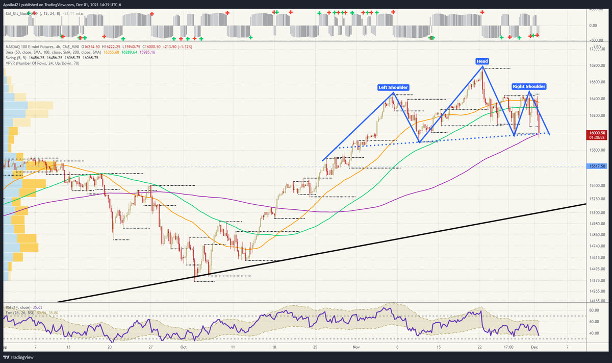 blueshirt_omaha's tweet photo. $NQ_F:  this H&amp;S is very close to being activated. Really need a weekly close below 15,900 to solidify it. Til then it's just soft-core bear porn. https://t.co/QMAWpRoLK5