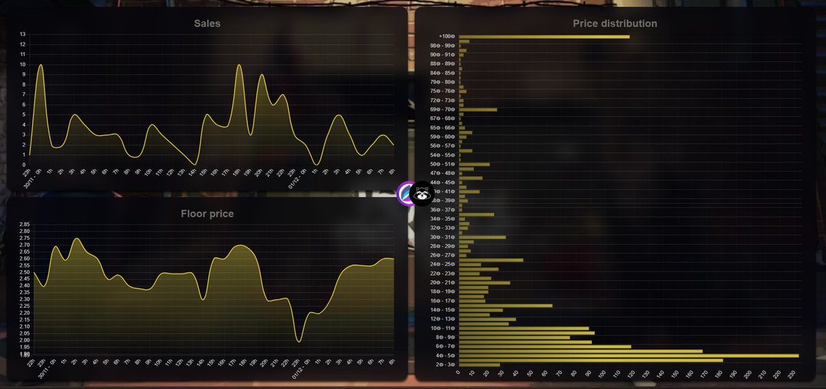 Degen Trash panda's stats on Solanart: 1 Dec 2021

Follow for more stats ! 📢
In a few day i will make Weekly stats too

#degentrashpanda #SolanaNFTs #Solanart #SOL #NFT