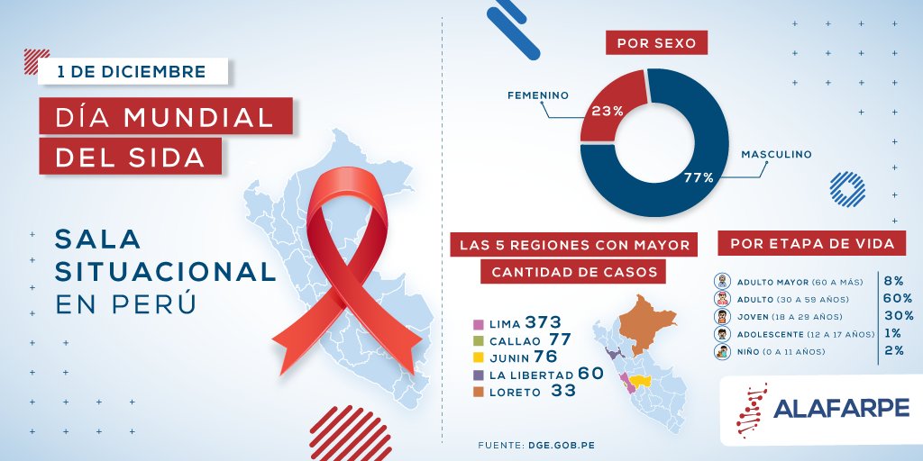 Alafarpe's tweet photo. Hoy conmemoramos el Día mundial de la Lucha contra el Sida, una oportunidad para apoyar a aquellos involucrados en la lucha contra el VIH y para mejorar su comprensión como un problema de salud pública mundial.
#HazteLaPrueba #TerminemosConElVIH #DiaMundialSida #EquidadEnSalud https://t.co/ZhoovPBD9t
