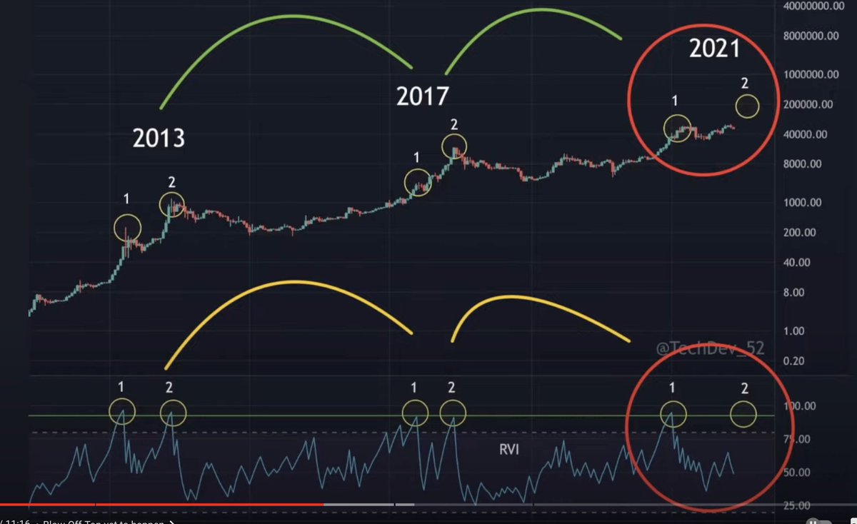 CryptoChainMonk's tweet photo. Ellio: TA by Krown - bullish chart
Chico: Not blow off top yet so see upside first before cycle is over. (May22..Dec22 peak possible)
Alt season to come. $UBT buy zone.
CoinBureau: Coinbase, Riot mining, and Square as stock picks
#buythedip #longerCycle #stockCrypto https://t.co/SwYfBgxuay