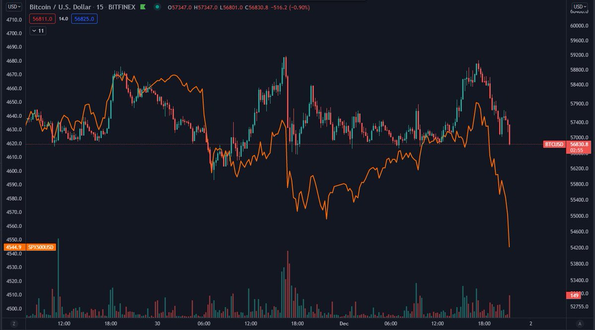 nirajshetiya7's tweet photo. $BTC following the $SPX a lot still.

Considering this, BTC has held up relatively well to be honest.

We've seen these "correlations" happen before and eventually BTC just goes off and does it's own thing.

For now, we're still following https://t.co/TXhl1SrHId