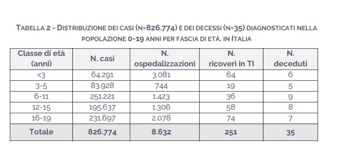 danielebanfi83's tweet photo. No ma... I vaccini nei bambini non servono. Non fanno la malattia e non finiscono in ospedale. Credici. #COVID19 #vaccini fonte: @istsupsan https://t.co/SdTQk2vKSW