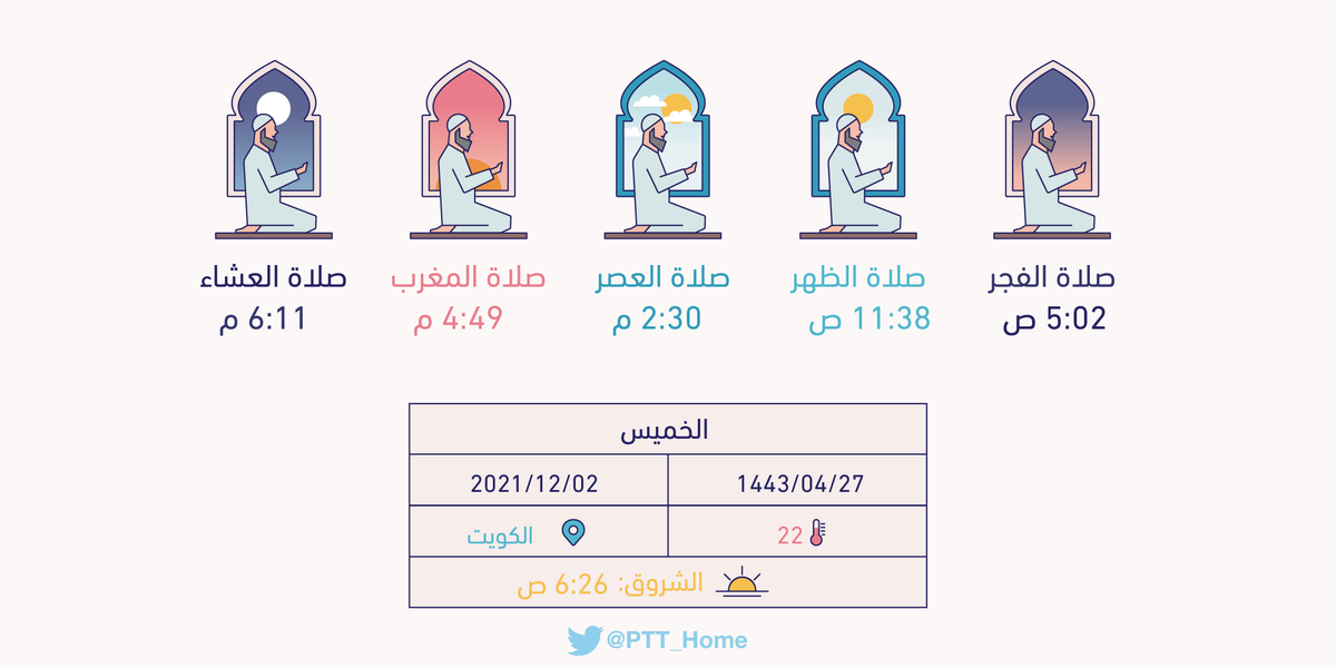 مواقيت الصلاة لليوم الخميس بمدينة #الكويت : الفجر(5:02 ص) الظهر(11:38 ص) العصر(2:30 م) المغرب(4:49 م) العشاء(6:11 م)
