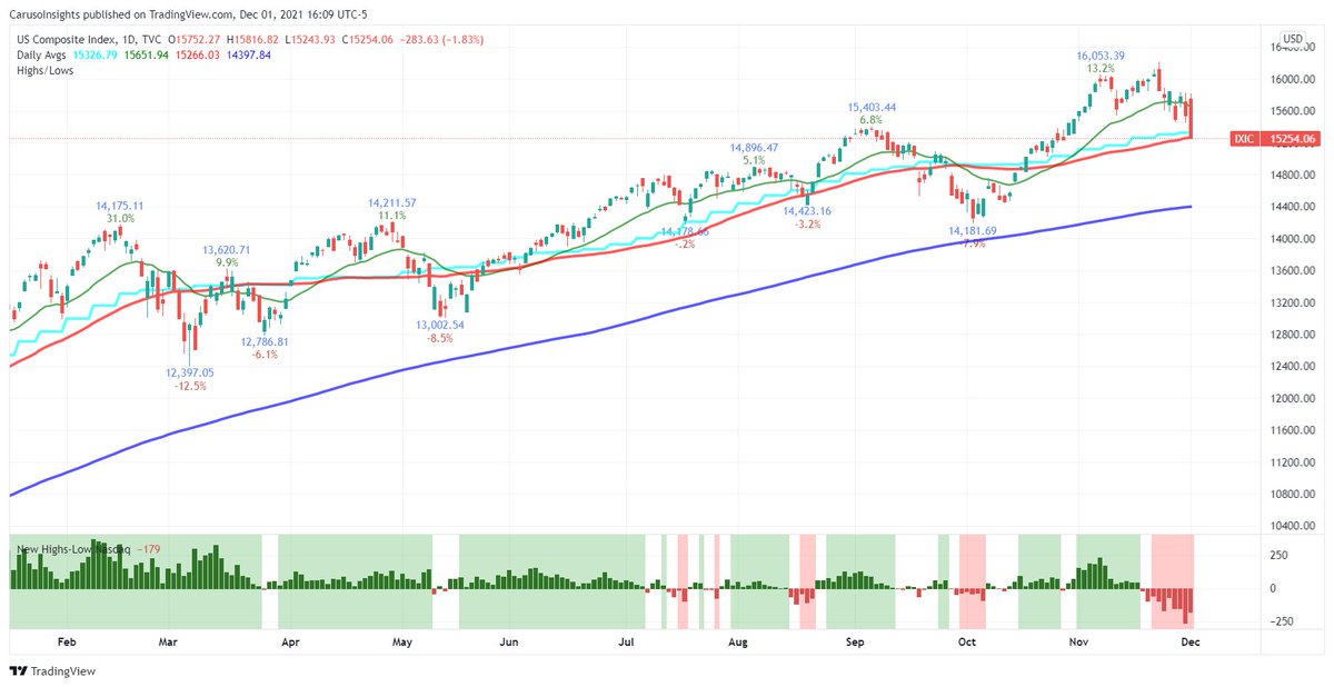 Trader_mcaruso's tweet photo. A sea of red as the Nasdaq stages a major reversal. A hawkish Fed, resurgent covid, and unconvincing speech by Biden weighed heavily. New lows flashed weakness for days and the index is finally catching up as $AAPL stalls on volume. Sick market. Net lows in the bottom panel 🆘 https://t.co/3gxfqeX6yo