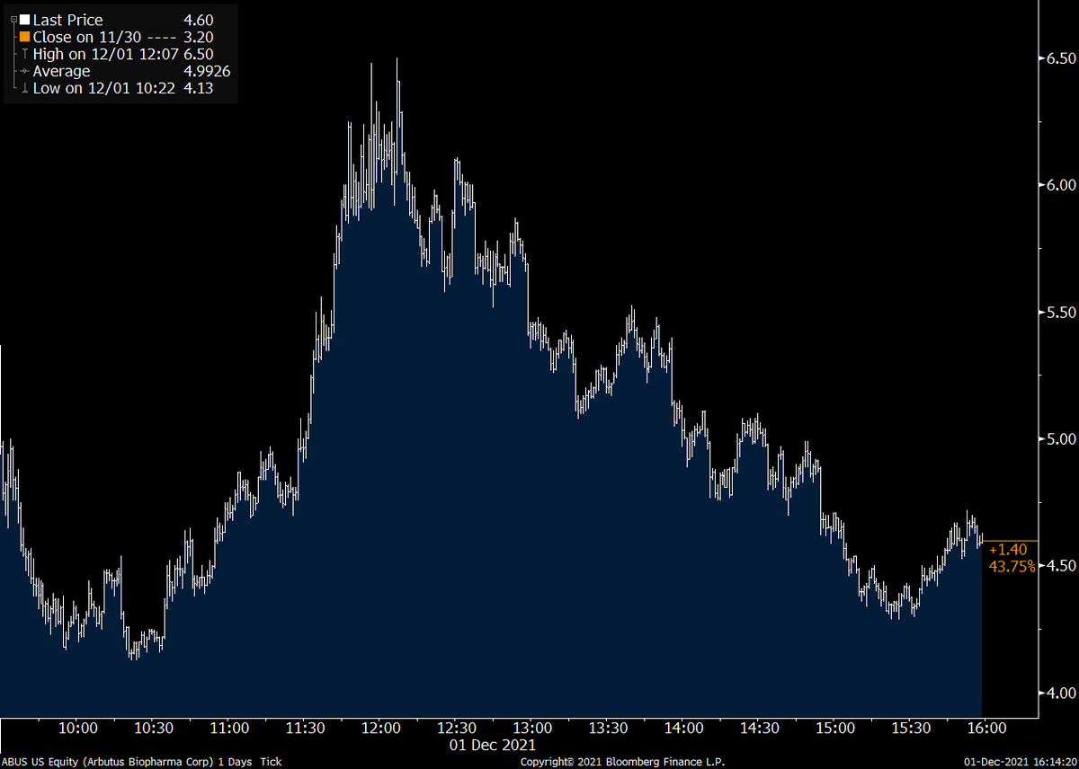 Arbutus Biopharma (+44.1%) is my Stock of the Day. The shares climbed as much as 103% after a patent-appeals court upheld a ruling against Moderna. $ABUS $MRNA bloomberg.com/quote/ABUS:US