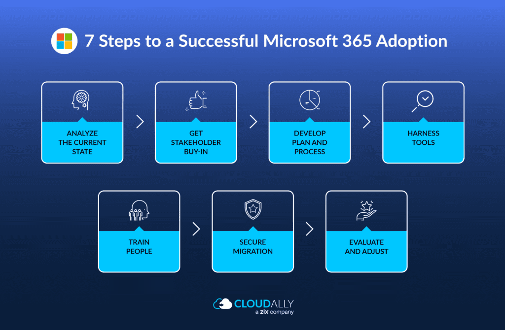 Cloudally's tweet photo. Moving to #M365? Here are 7 practical pointers for a holisitic #Microsoft365 adoption https://t.co/qO5TblRZBZ #office365 #office365admin #dataprotection #MicrosoftAdmins #itadmins #cybersecurity #migration #datamigration https://t.co/6s5Jvg2EZQ