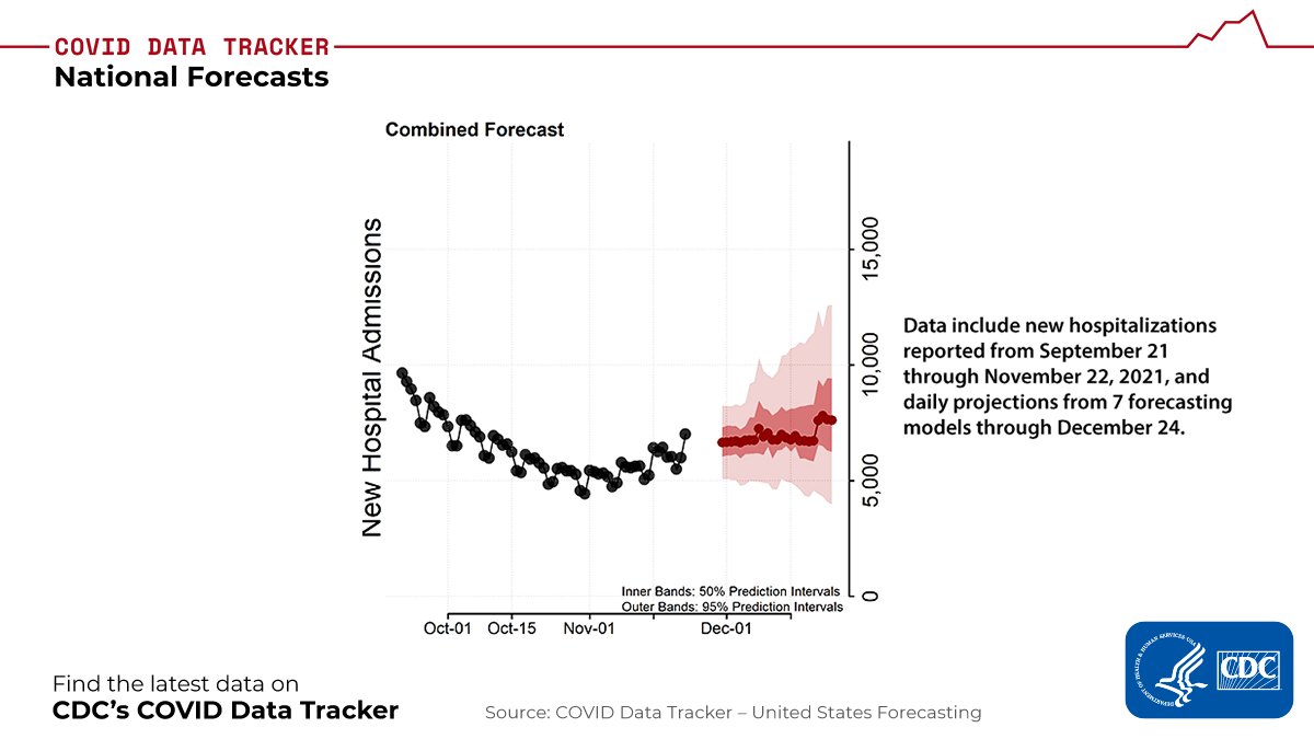 CDC on Twitter: "As of November 29, national forecasts predict 4,000 ...