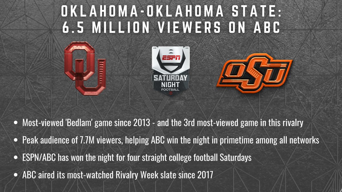 ESPNPR's tweet photo. 🏈 #OUvsOKST on @ABCNetwork was the most-viewed Bedlam game since 2013
∙ 6.5M viewers
∙ Helped ABC/ESPN win the night for 4 straight Saturdays
∙ Saturday Night Football finishes the regular season with 5.1M avg. viewers, up 36% year-over-year
More: https://t.co/Xv4nEIAxwS https://t.co/ookstTv5sl
