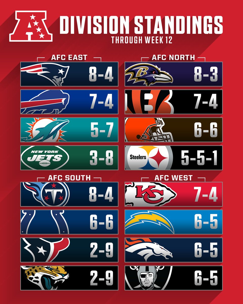 afc west standings