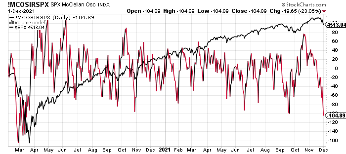 CyclesFan's tweet photo. !MCOSIRSPX(the SPX equivalent of $NYMO) closed at -105 which is the lowest level since March 2020. If this is the start of another crash it can obviously get more oversold, otherwise the odds for a low here(even if it's only a bounce low) are high. https://t.co/Mh24BfpEz5