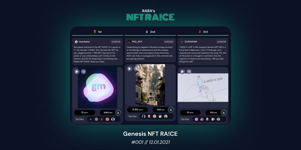 lwsnbaker's tweet photo. The Genesis NFT RA!CE Winners
At the end of each NFT RA!CE, 3 NFTs earn the title of "Fan Favorite" and access to the RA!CE Gallery.
Ra. RA! https://t.co/gVdTfclTGH