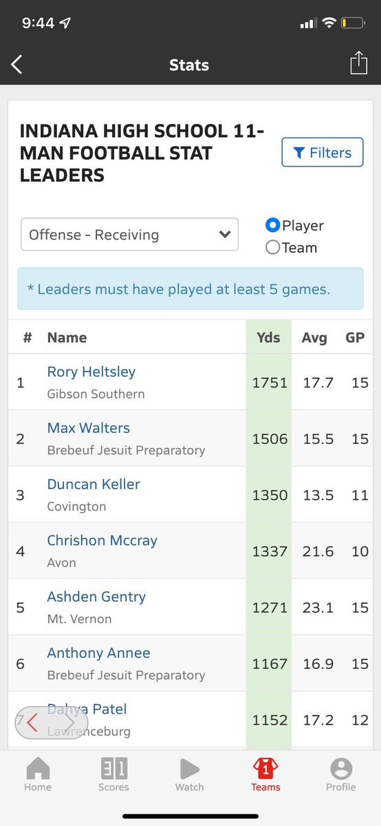 AshdenGentry's tweet photo. Excited to have my stats in the top 5 as a receiver across Indiana and finish as a state champion. Highlights coming soon👀👀! https://t.co/c7VudJQA7a