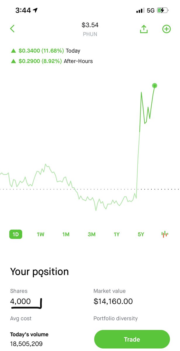 KokoyeAli's tweet photo. With 4000 shares and ready for some $phun let’s go https://t.co/Cz4d1v4gUx