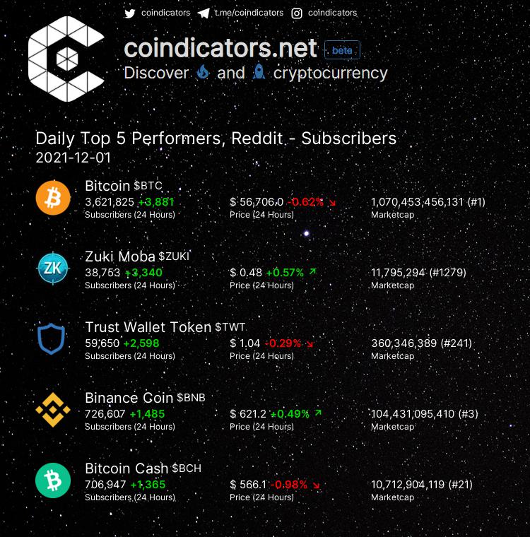coindicators's tweet photo. Daily Top 5 Performers, Reddit - Subscribers  

🥇 $BTC +3,881 
🥈 $ZUKI +3,340 
🥉 $TWT +2,598 
🚀 $BNB +1,485 
🚀 $BCH +1,365 

More on https://t.co/YXrsA68Viw
#BNB #TWT #BCH #ZUKI #BTC https://t.co/mTELIFfBWZ