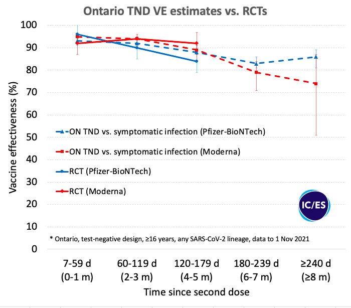 This makes very good sense based on:

1. Data from <a href="/PublicHealthON/">Public Health ON</a>, bit.ly/3lqyyMD
2. Data from <a href="/ICESOntario/">ICES</a>, bit.ly/3lrTz9A

Can expand the 3rd dose program in real time guided by local &amp; international data (Delta &amp; Omicron).