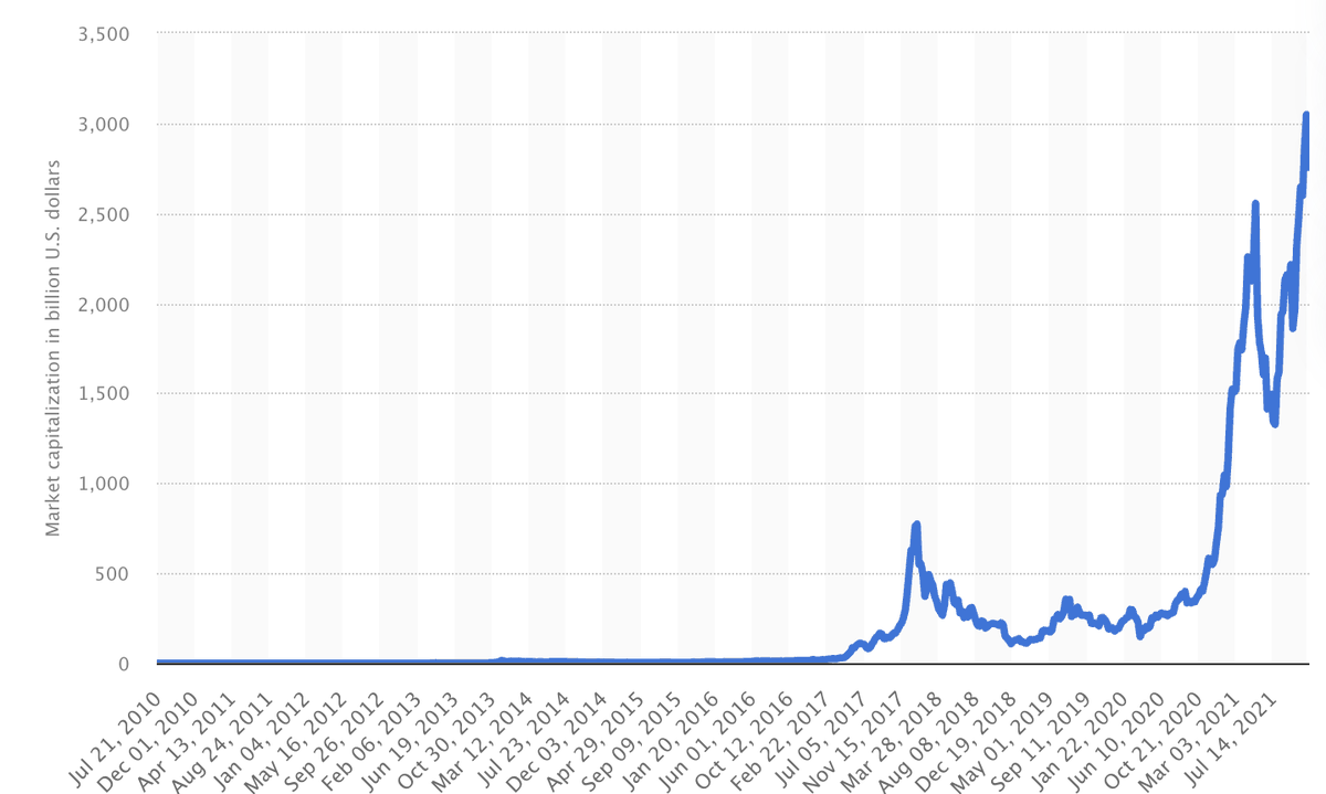 rhinocryptohr's tweet photo. An impressive crypto market evolution over the last 2 years correlated with the job market evolution...

Market capitalization per week from July 2010 to November 2021 (in billion U.S.dollars):
https://t.co/bd8wDTtbKh 

#crypto #cryptojobs #blockchain #rhinodaohr #MarketCap https://t.co/wtTMhczNS9
