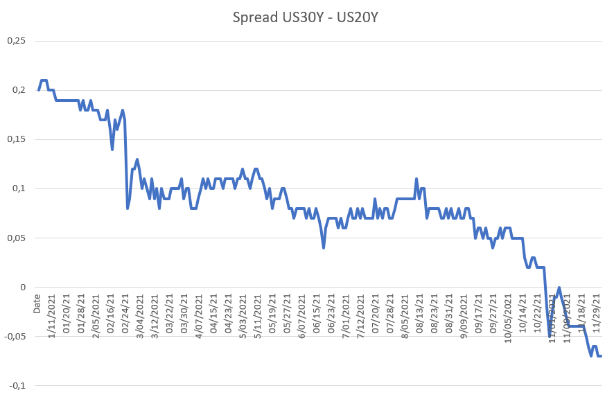 It is probably nothing, but this seems the start of an inverted yield curve. #bitcoins #wallstreetbets https://t.co/6FeXiTHOFe