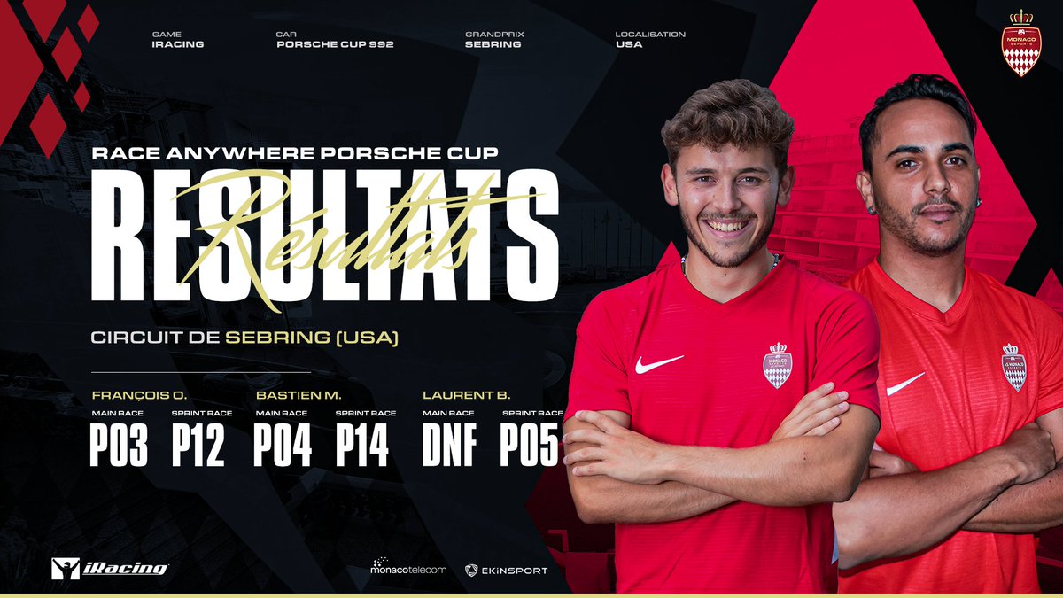 #iRacing | Race Anywhere Porsche Cup #2 🏆 

De bons résultats globaux pour nos pilotes ce soir aux 🇺🇸 ! ☺️ 

Sprint Race / Main Race 

✦ <a href="/laurentbenso/">Lowlow #99</a> : P5 / DNF
✦ @Oldrinifrancois : P12 / P3 
✦ <a href="/zBastienMattler/">zBast</a> : P14 / P4

À la semaine prochaine ! 💪

 #DagheMonaco 🇲🇨