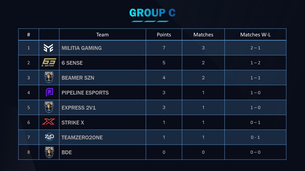 theesporthub's tweet photo. Meanwhile in Group C, @IVIILITIA lead the way with @6Sense_gg and Beamer SZN following up.
@PipelineEsports and Express 2v1 sit at 1-0 with @StrikeXGG & @TeamZero2One at 0-1.
This group is up in the air and a big week 2 could see BIG changes! https://t.co/5hG3yE7I7P