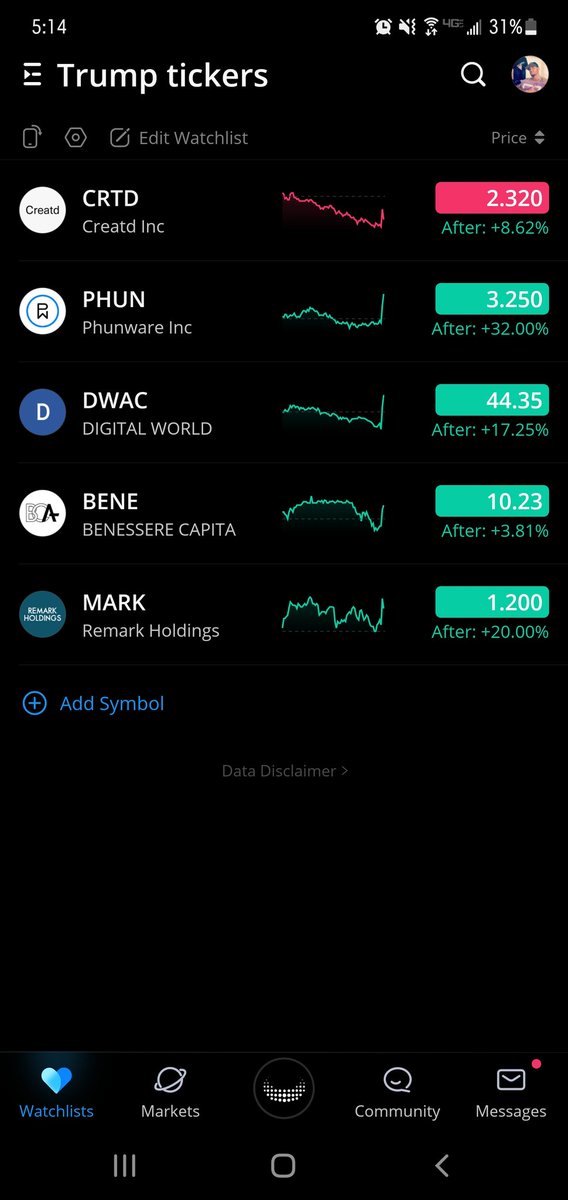 Trump tickers are booming.
Nice to see green some where. I made a killing on $dwac n $phun first go round. No position now. But happy to see something moving.