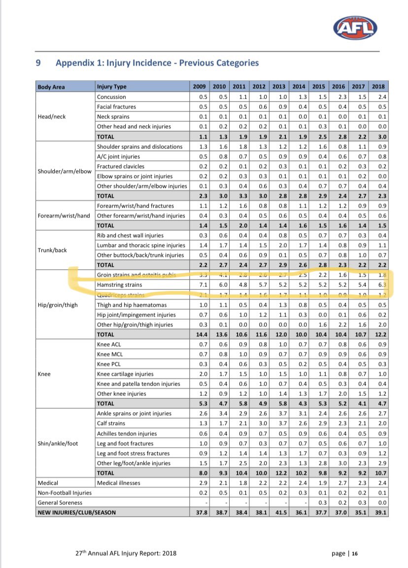 The “45 degree angle” AFL up in hamstring injuries according to <a href="/coachgambetta/">Vern Gambetta</a> 

versus

The actual AFL hamstring injury numbers 

(New injuries/club/season)

2010: 6.0
2011: 4.8 (lowest)
2013-16: 5.2
2018: 6.3 (highest)
2019: 5.1 
2020: 4.9