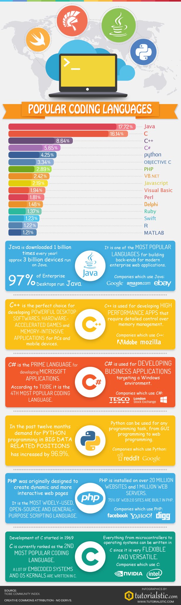 Infographic Languages