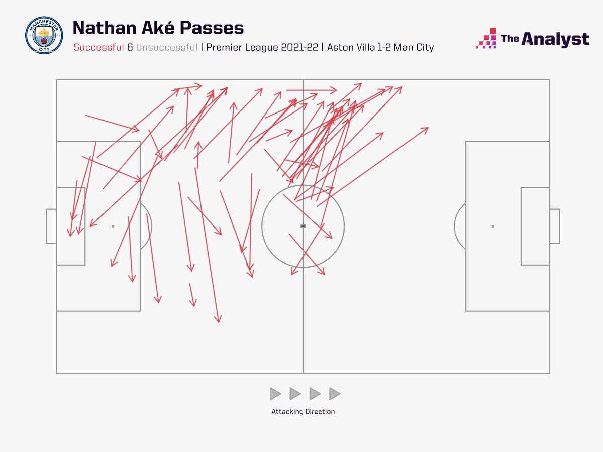 OptaAnalyst's tweet photo. Take with a pinch of salt, being a central defender (and playing for a side like Man City)...but Nathan Aké completed all 58 of his passes versus Aston Villa tonight - the most passes with a 100% accuracy in a PL game this season. #MCFC https://t.co/VcpF6BOp2w