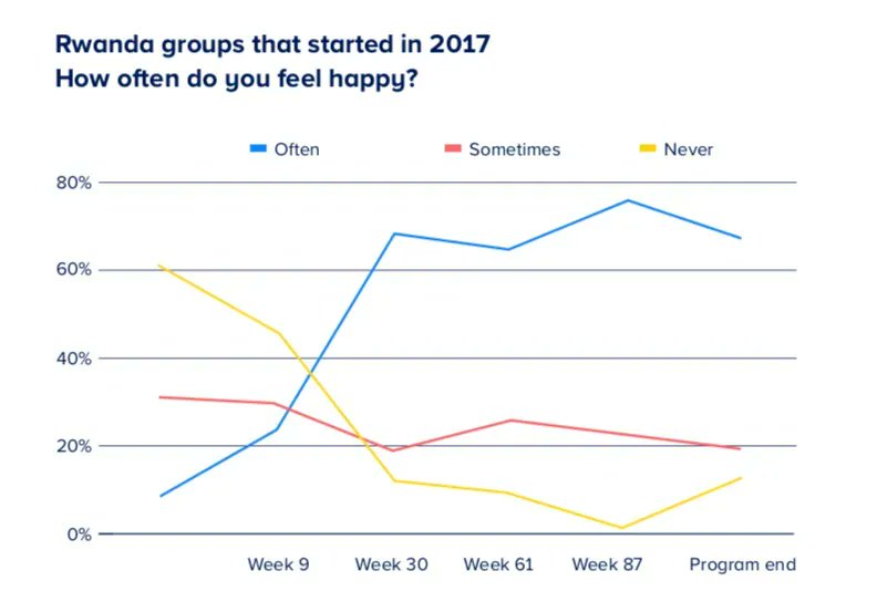 Wij meten de mentale weerbaarheid van de deelnemers. Dit is belangrijk om de vicieuze cirkel van armoede te doorbreken en met vertrouwen naar de toekomst te kijken. De resultaten binnen 9 weken na de start zijn mind-blowing!
#happiness #cashtransfers #100WEEKS #directgiving