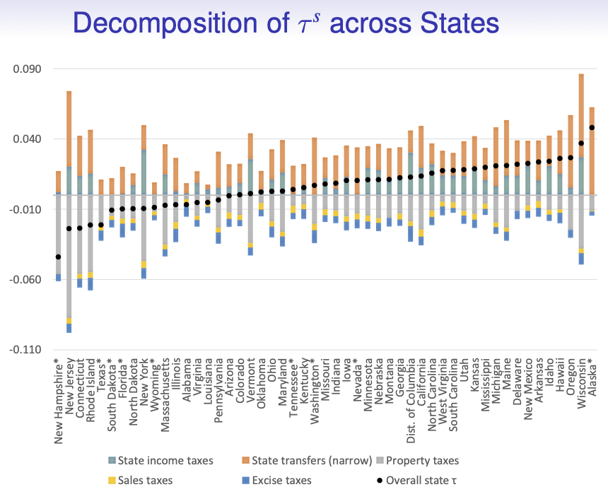 _jofleck's tweet photo. Many thanks @Jonheathcote - studying the progressivity of US state governments with you, @KStoresletten &amp; @glviolante is a genuine privilege and pleasure!

My other working papers &amp; projects + Julia package 🤓
-> https://t.co/91FXKCGqKy

#EconTwitter #JuliaLang @JuliaLanguage https://t.co/BYcis8Exbg