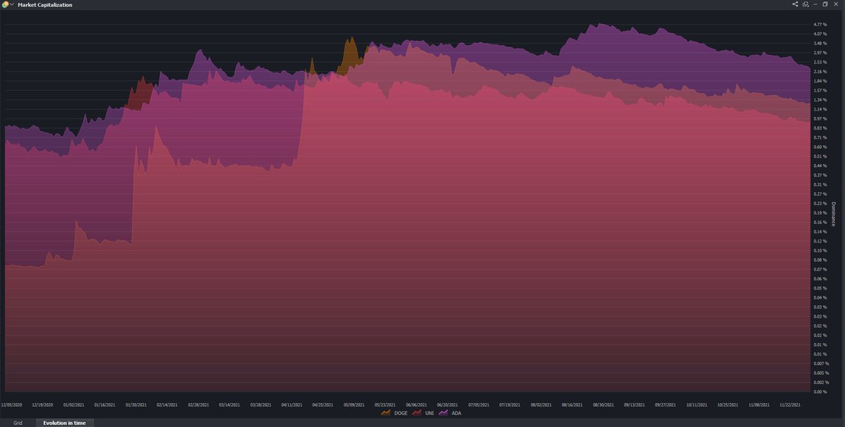 __DanRichards__'s tweet photo. #Crypto Dominance Evolution in time
#DOGE #ADA #uni https://t.co/HTVIRSSr5I