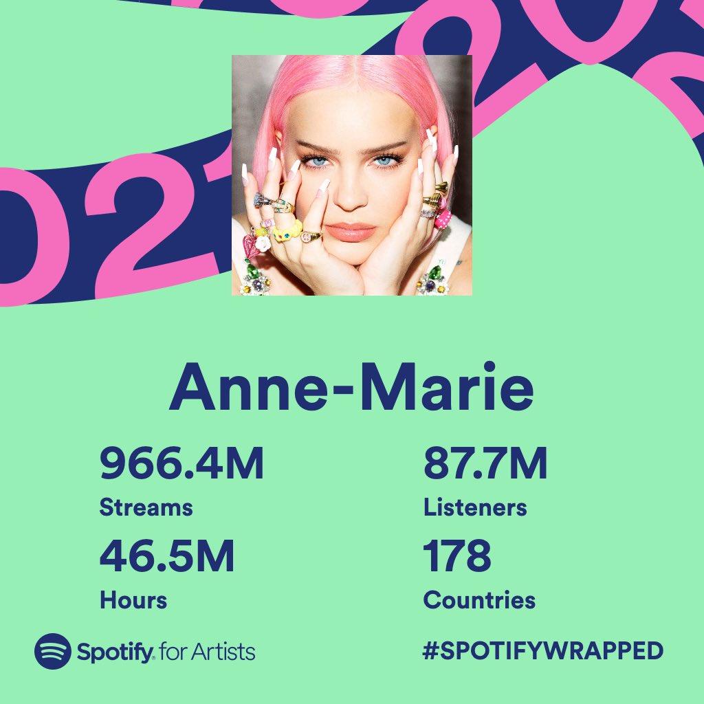 OMGOMGOMGGGG !!!! thank you so much I love you all 🥺🥺😭😭😭 @Spotify #SpotifyWrapped