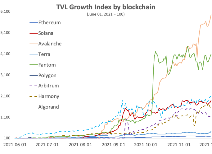 TaschaLabs's tweet photo. Avalanche is killing it. https://t.co/bUQAQ9ihKJ