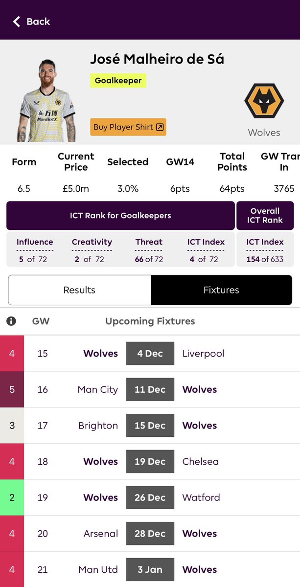 fpl_jonesy's tweet image. Jose Sa up to second for points scored by GKs, just one point behind Mendy. Thank you for your service Sir #OutYouGo #FPL
