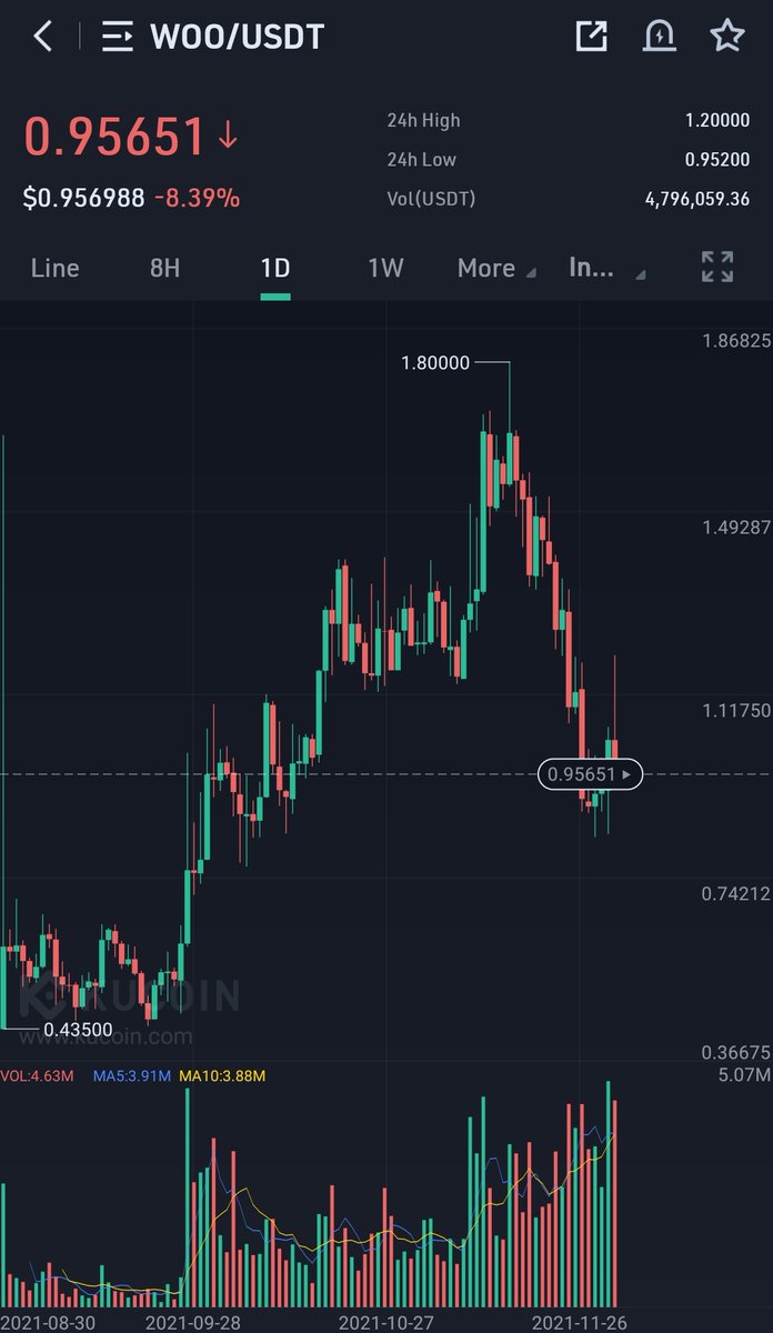CryptoWizardd's tweet photo. Dump $WOO pls

So i can buy more... https://t.co/aTcumEfEOt