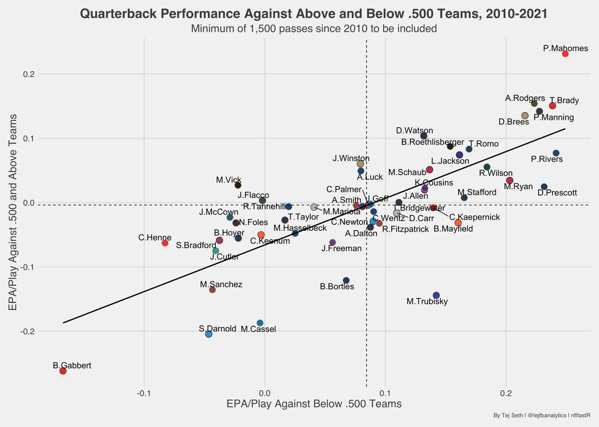 tejfbanalytics's tweet image. lots of discussion of quarterback performance against .500 and above teams vs. teams below .500 so here's EPA/play since 2010 with those splits

trubisky beat up on bad teams like jameis excels when playing a good team