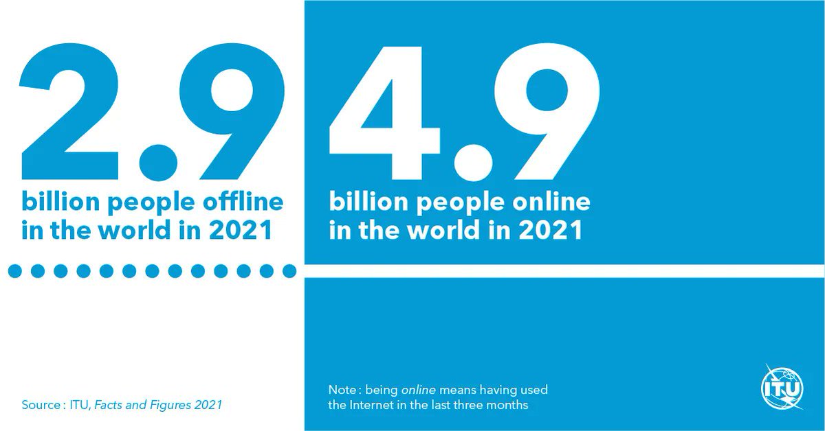 SEforALLorg's tweet photo. 2.9 billion still #UNconnected ❌

New data from @ITU suggest '#COVID19 connectivity boost'–but world’s poorest being left far behind.

Download the report for more interesting #ITUdata findings👉https://t.co/pP3OVdBA3L https://t.co/goTVnzOsXb